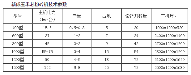 玉米芯粉碎机技术参数.png